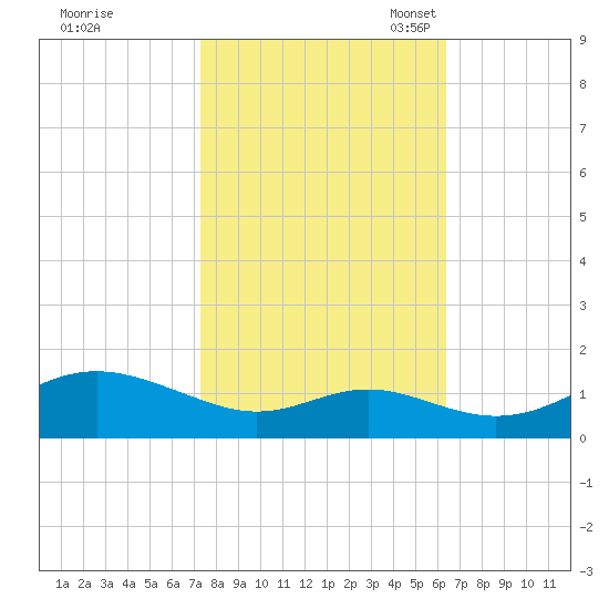 Stony Creek tide chart for Wednesday, October 19, 2022