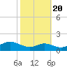 Stony Creek tide chart for Thursday, October 20, 2022