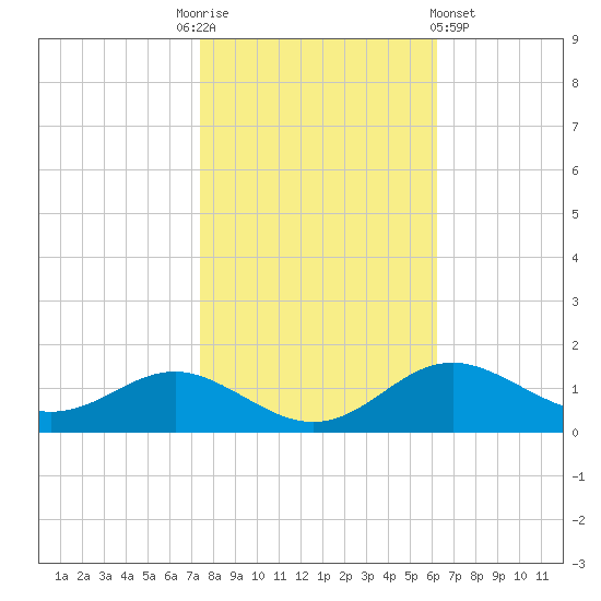 Stony Creek tide chart for Monday, October 24, 2022