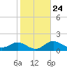 Stony Creek tide chart for Monday, October 24, 2022