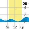 Stony Creek tide chart for Friday, October 28, 2022