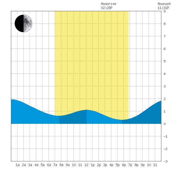 Stony Creek tide chart for Sunday, October 2, 2022