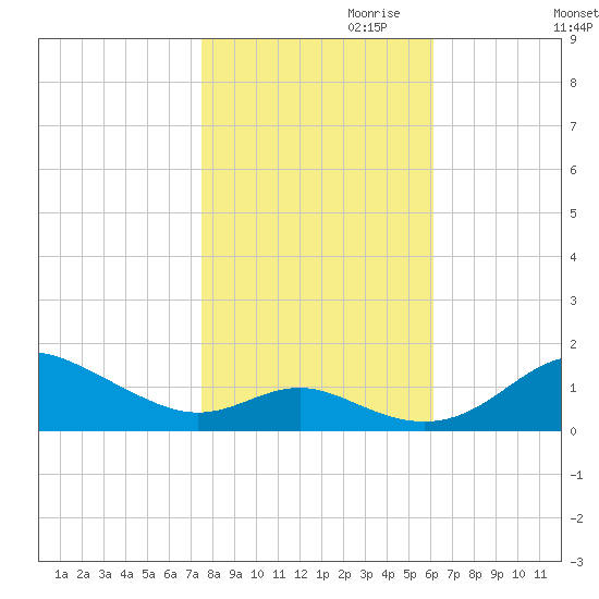 Stony Creek tide chart for Monday, October 31, 2022