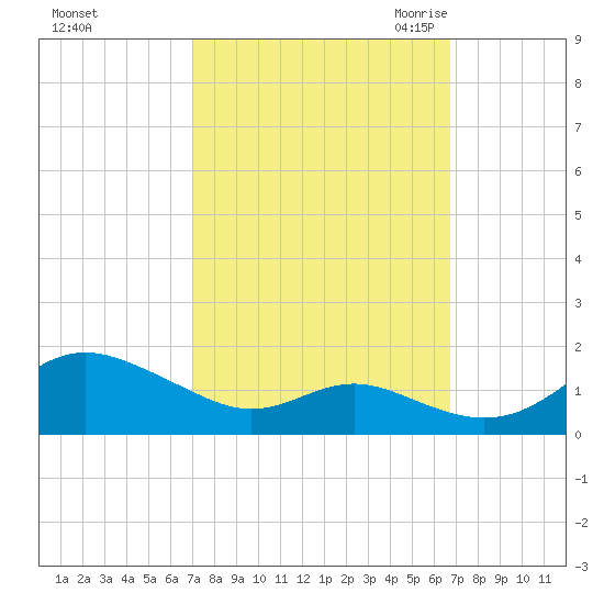 Stony Creek tide chart for Tuesday, October 4, 2022