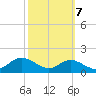 Stony Creek tide chart for Friday, October 7, 2022