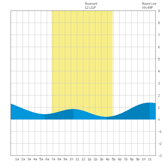 Stony Creek tide chart for Monday, November 14, 2022