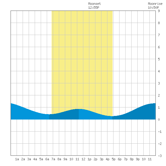 Stony Creek tide chart for Tuesday, November 15, 2022