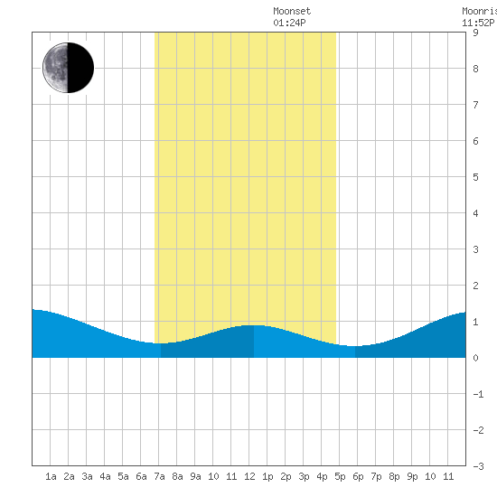 Stony Creek tide chart for Wednesday, November 16, 2022