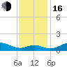 Stony Creek tide chart for Wednesday, November 16, 2022