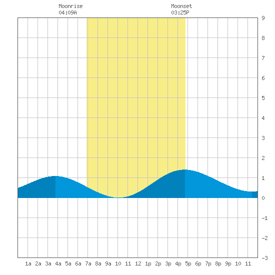 Stony Creek tide chart for Monday, November 21, 2022