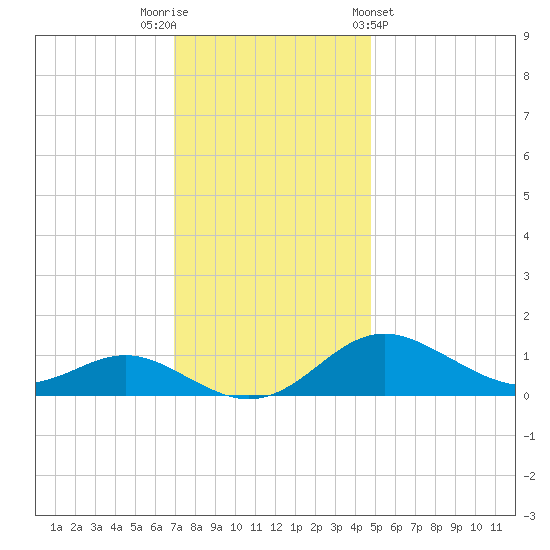Stony Creek tide chart for Tuesday, November 22, 2022