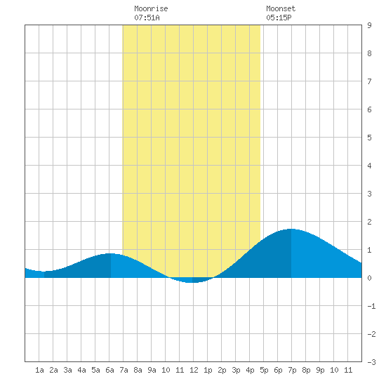 Stony Creek tide chart for Thursday, November 24, 2022