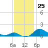 Stony Creek tide chart for Friday, November 25, 2022