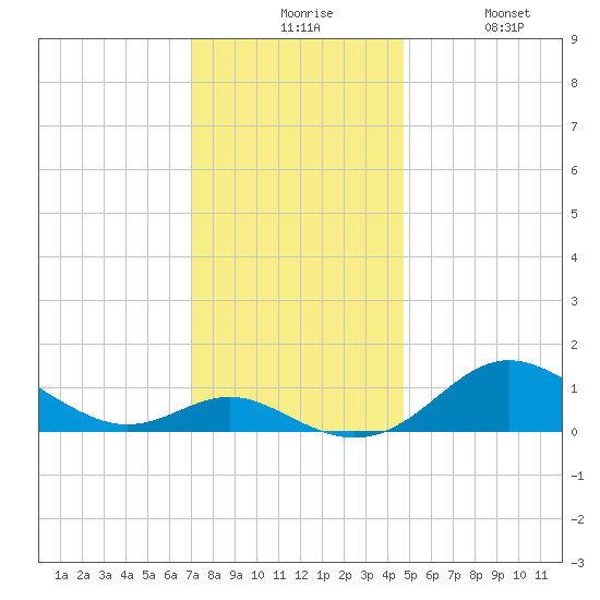 Stony Creek tide chart for Sunday, November 27, 2022