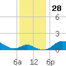 Stony Creek tide chart for Monday, November 28, 2022