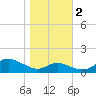 Stony Creek tide chart for Wednesday, November 2, 2022