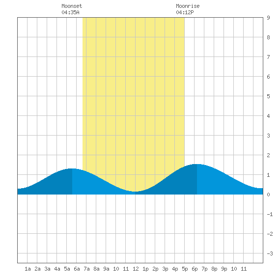 Stony Creek tide chart for Sunday, November 6, 2022