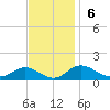 Stony Creek tide chart for Sunday, November 6, 2022