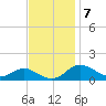 Stony Creek tide chart for Monday, November 7, 2022