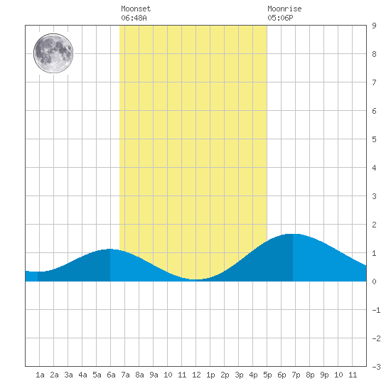 Stony Creek tide chart for Tuesday, November 8, 2022