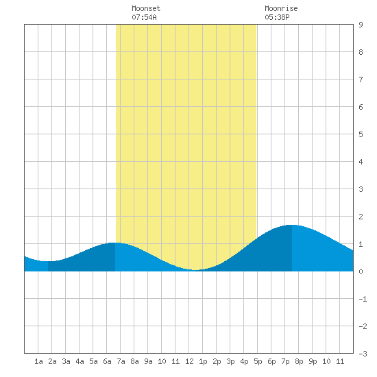 Stony Creek tide chart for Wednesday, November 9, 2022