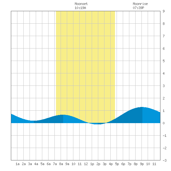 Stony Creek tide chart for Sunday, December 11, 2022