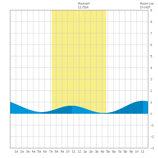 Stony Creek tide chart for Wednesday, December 14, 2022