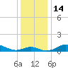 Stony Creek tide chart for Wednesday, December 14, 2022