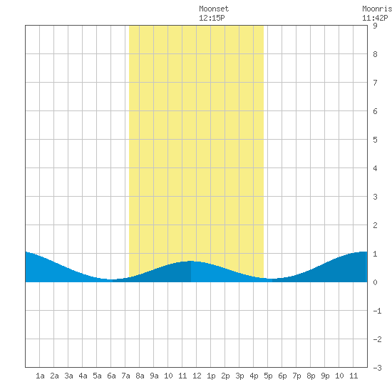 Stony Creek tide chart for Thursday, December 15, 2022