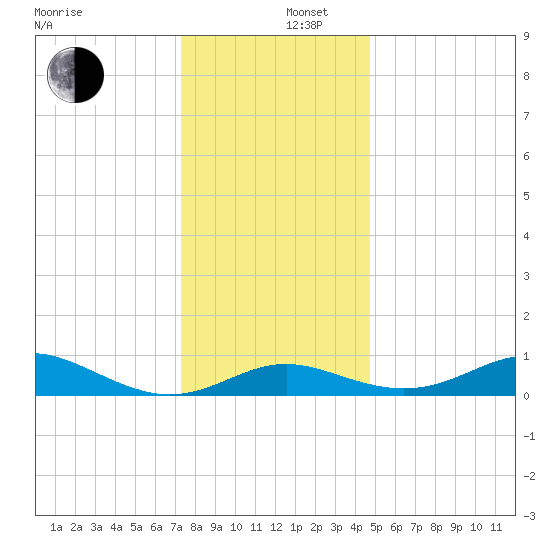 Stony Creek tide chart for Friday, December 16, 2022
