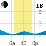 Stony Creek tide chart for Friday, December 16, 2022