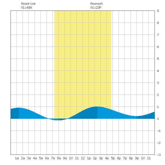 Stony Creek tide chart for Sunday, December 18, 2022