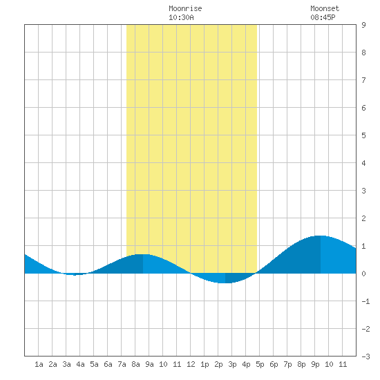 Stony Creek tide chart for Monday, December 26, 2022