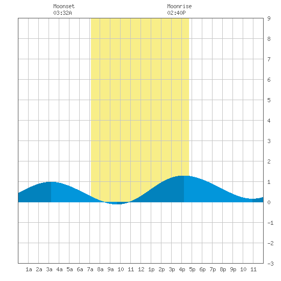 Stony Creek tide chart for Sunday, December 4, 2022