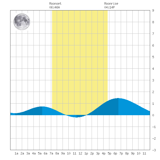 Stony Creek tide chart for Wednesday, December 7, 2022