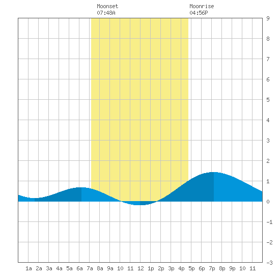 Stony Creek tide chart for Thursday, December 8, 2022