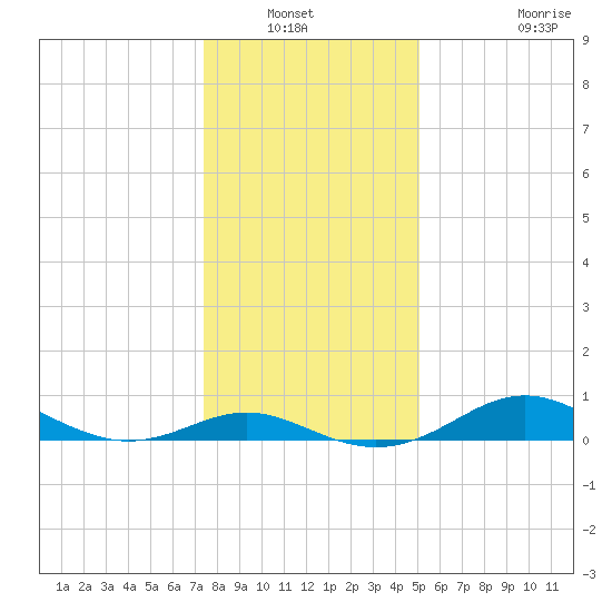 Stony Creek tide chart for Wednesday, January 11, 2023