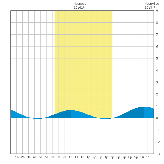 Stony Creek tide chart for Thursday, January 12, 2023