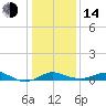 Stony Creek tide chart for Saturday, January 14, 2023