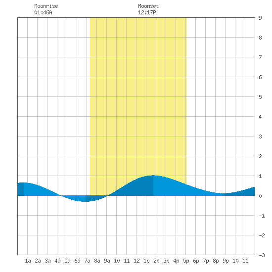 Stony Creek tide chart for Monday, January 16, 2023
