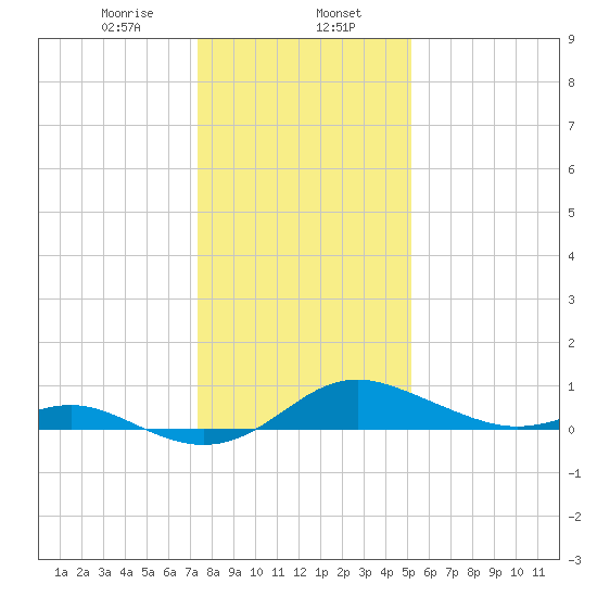 Stony Creek tide chart for Tuesday, January 17, 2023