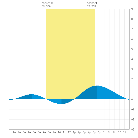 Stony Creek tide chart for Friday, January 20, 2023