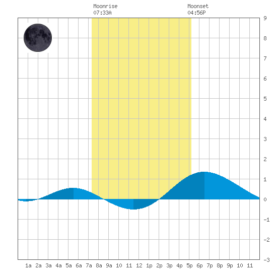 Stony Creek tide chart for Saturday, January 21, 2023