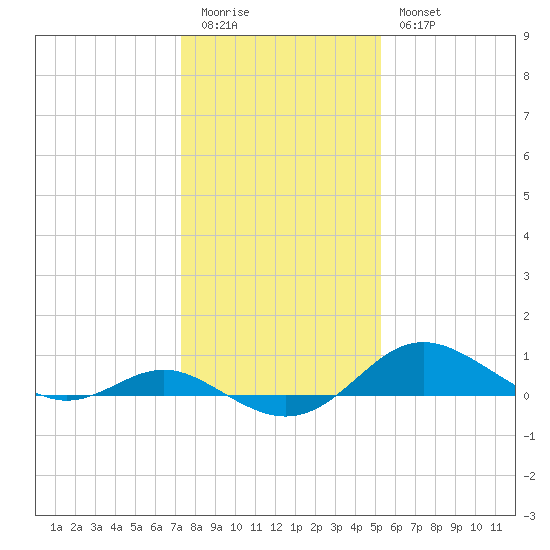 Stony Creek tide chart for Sunday, January 22, 2023
