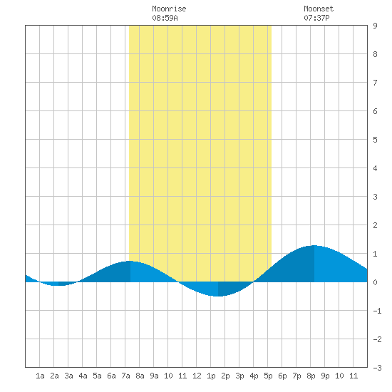 Stony Creek tide chart for Monday, January 23, 2023