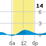 Stony Creek tide chart for Tuesday, February 14, 2023