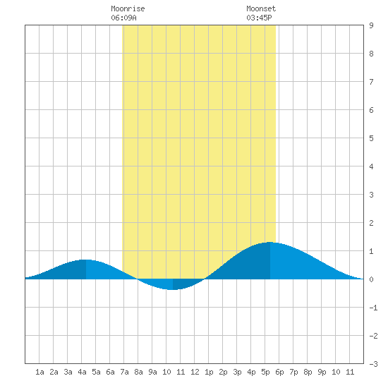 Stony Creek tide chart for Saturday, February 18, 2023