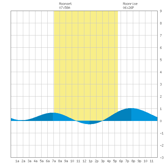 Stony Creek tide chart for Monday, February 6, 2023