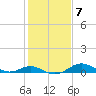 Stony Creek tide chart for Tuesday, February 7, 2023