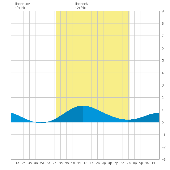 Stony Creek tide chart for Monday, March 13, 2023